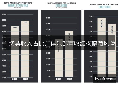 单场票收入占比,俱乐部营收结构暗藏风险 单场票收入占比,俱乐部营收结构暗藏风险